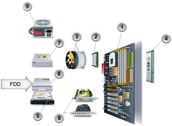 Основные комплектующие. Схема сборки системного блока компьютера провода. Схема сбора компьютера из комплектующих. Сборка системного блока из комплектующих схема. Схема сборки игрового ПК.